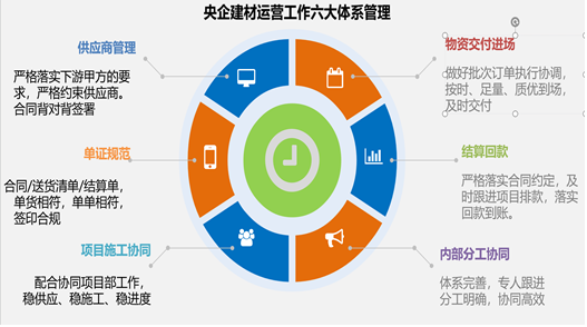 圍繞央國企建材項(xiàng)目，保定交投怡亞通搭建1+N供應(yīng)鏈平臺(tái)